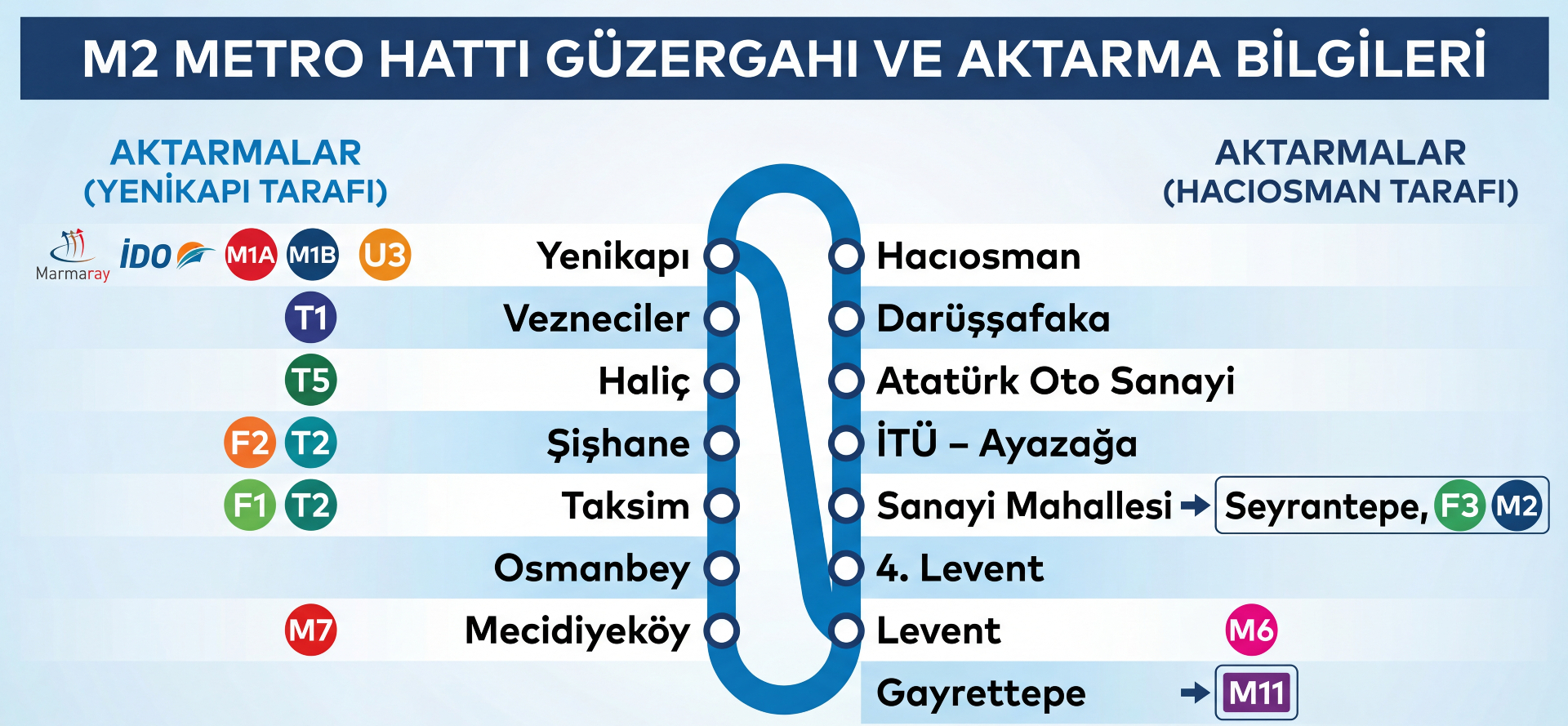M2 Metro Hattı güzergah ve aktarma bilgileri – Yenikapı tarafı Marmaray, İDO, M1A, M1B, U3 ve Hacıosman tarafı M6, M11, F3 aktarma noktaları